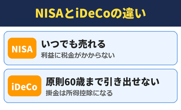 NISAとiDeCoの違い。いつでも売れる(利益に税金がかからない)、原則60歳まで引き出せない(掛金は所得控除になる)