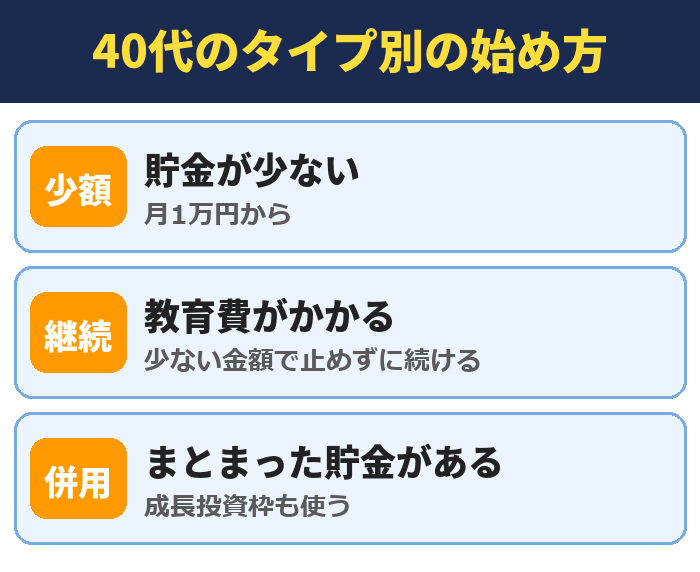 40代のタイプ別の始め方。貯金が少ない(月1万円から)、教育費がかかる(少ない金額で止めずに続ける)、まとまった貯金がある(成長投資枠も使う)
