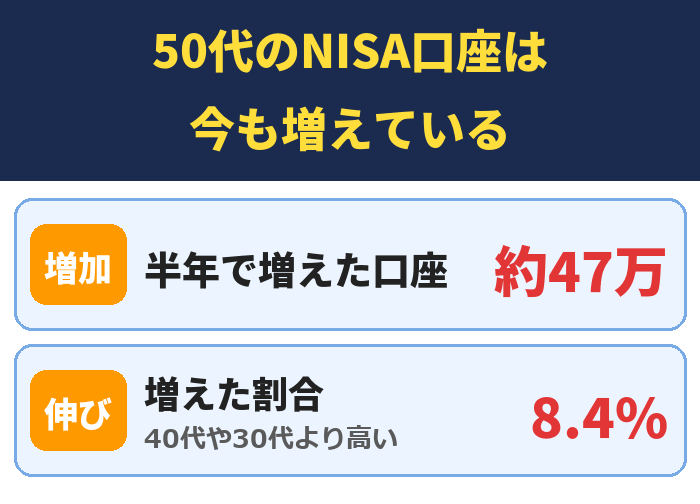 50代のNISA口座は今も増えている。半年で増えた口座約47万、増えた割合(40代や30代より高い)8.4%