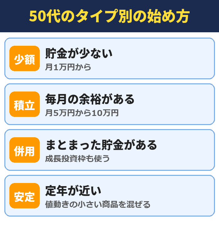 50代のタイプ別の始め方。貯金が少ない(月1万円から)、毎月の余裕がある(月5万円から10万円)、まとまった貯金がある(成長投資枠も使う)、定年が近い(値動きの小さい商品を混ぜる)
