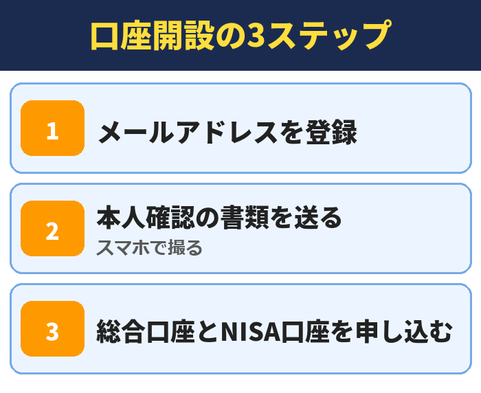 口座開設の3ステップ。メールアドレスを登録、本人確認の書類を送る(スマホで撮る)、総合口座とNISA口座を申し込む