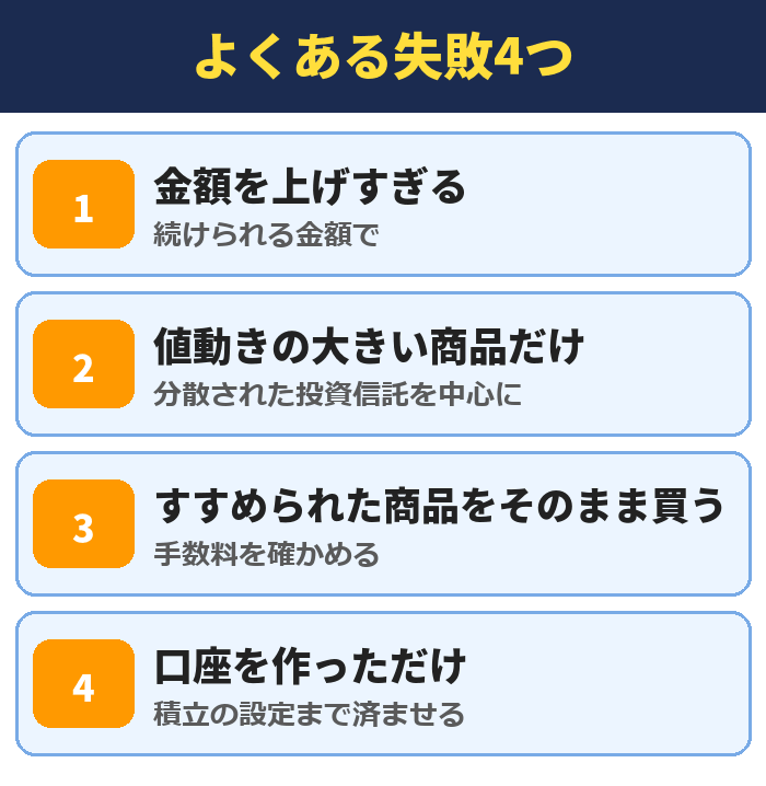 よくある失敗4つ。金額を上げすぎる(続けられる金額で)、値動きの大きい商品だけ(分散された投資信託を中心に)、すすめられた商品をそのまま買う(手数料を確かめる)、口座を作っただけ(積立の設定まで済ませる)