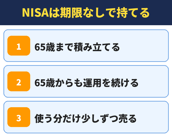 NISAは期限なしで持てる。65歳まで積み立てる、65歳からも運用を続ける、使う分だけ少しずつ売る