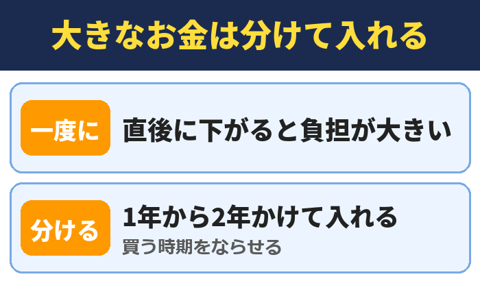 大きなお金は分けて入れる。直後に下がると負担が大きい、1年から2年かけて入れる(買う時期をならせる)