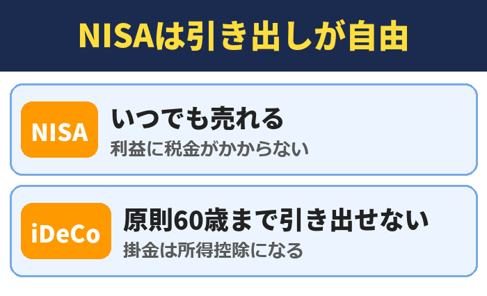 NISAは引き出しが自由。いつでも売れる(利益に税金がかからない)、原則60歳まで引き出せない(掛金は所得控除になる)
