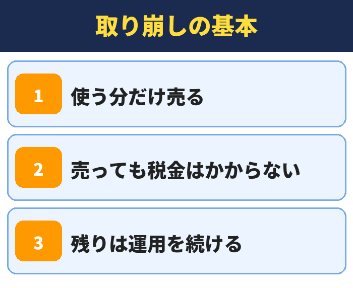取り崩しの基本。使う分だけ売る、売っても税金はかからない、残りは運用を続ける