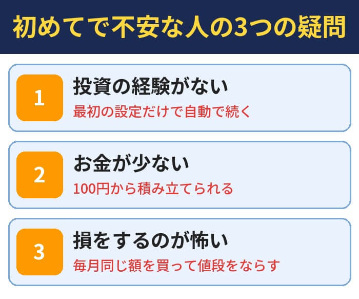 初めてで不安な人の3つの疑問。投資の経験がない人は最初の設定だけで自動で続く、お金が少ない人は100円から積み立てられる、損をするのが怖い人は毎月同じ額を買って値段をならす