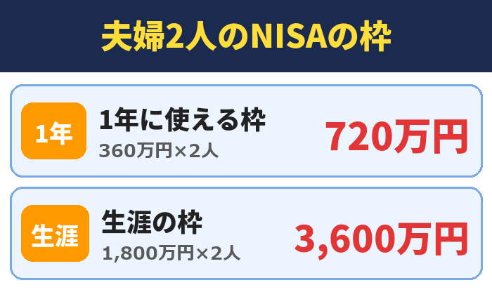 夫婦2人のNISAの枠。1年に使える枠（360万円×2人）720万円、生涯の枠（1,800万円×2人）3,600万円