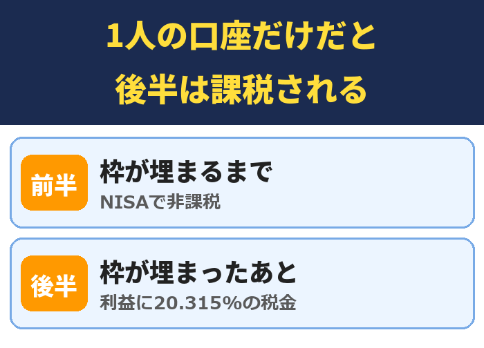 1人の口座だけだと後半は課税される。枠が埋まるまで（NISAで非課税）、枠が埋まったあと（利益に20.315%の税金）