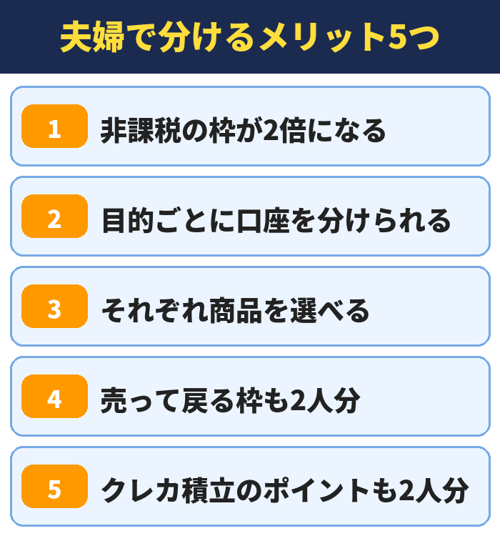 夫婦で分けるメリット5つ。非課税の枠が2倍になる、目的ごとに口座を分けられる、それぞれ商品を選べる、売って戻る枠も2人分、クレカ積立のポイントも2人分