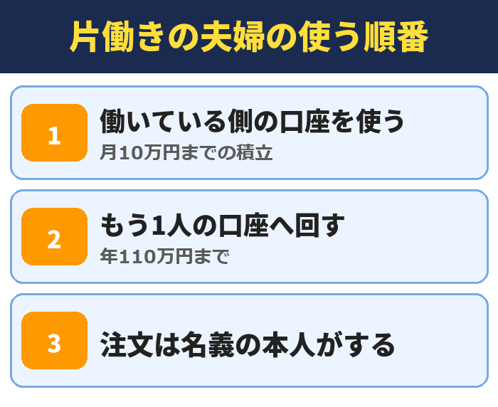 片働きの夫婦の使う順番。働いている側の口座を使う（月10万円までの積立）、もう1人の口座へ回す（年110万円まで）、注文は名義の本人がする