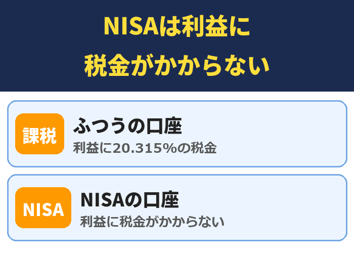 NISAは利益に税金がかからない。ふつうの口座（利益に20.315%の税金）、NISAの口座（利益に税金がかからない）