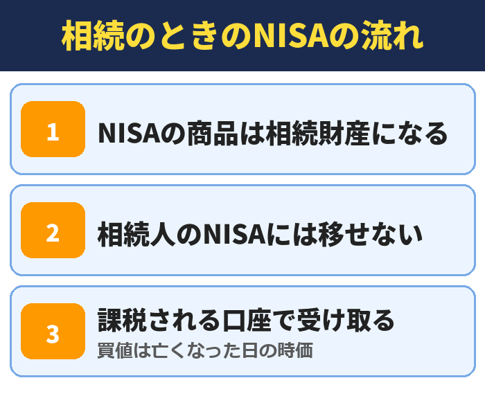 相続のときのNISAの流れ。NISAの商品は相続財産になる、相続人のNISAには移せない、課税される口座で受け取る（買値は亡くなった日の時価）