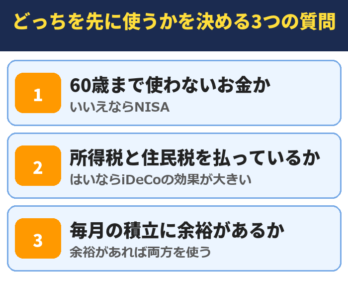 どっちを先に使うかを決める3つの質問。60歳まで使わないお金か(いいえならNISA)、所得税と住民税を払っているか(はいならiDeCoの効果が大きい)、毎月の積立に余裕があるか(余裕があれば両方を使う)