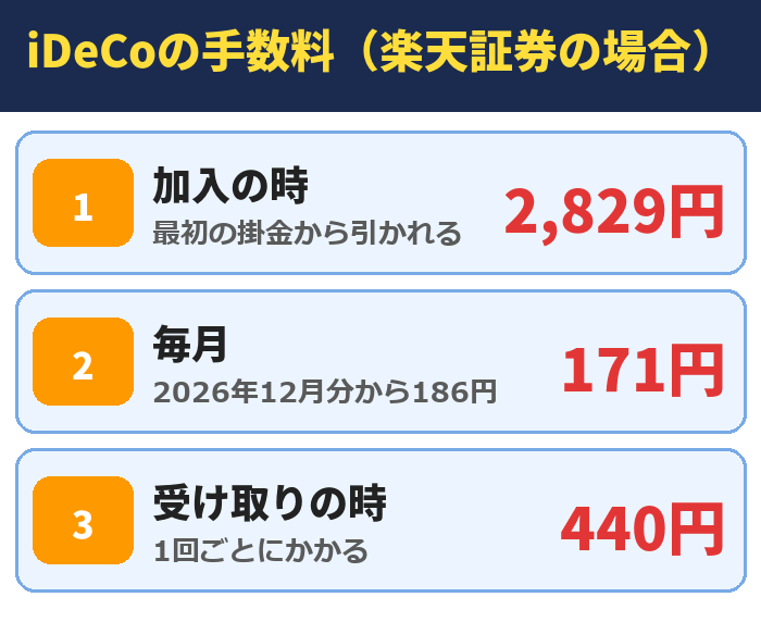 iDeCoの手数料(楽天証券の場合)。加入の時(最初の掛金から引かれる)2,829円、毎月(2026年12月分から186円)171円、受け取りの時(1回ごとにかかる)440円
