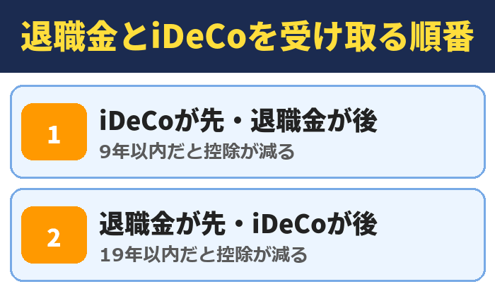 退職金とiDeCoを受け取る順番。iDeCoが先・退職金が後(9年以内だと控除が減る)、退職金が先・iDeCoが後(19年以内だと控除が減る)