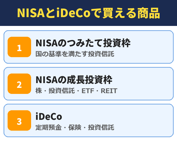 NISAとiDeCoで買える商品。NISAのつみたて投資枠(国の基準を満たす投資信託)、NISAの成長投資枠(株・投資信託・ETF・REIT)、iDeCo(定期預金・保険・投資信託)