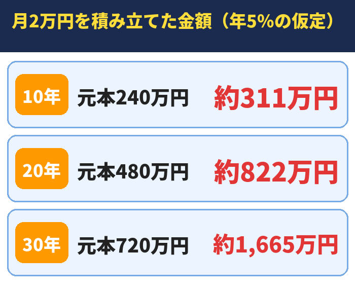 月2万円を積み立てた金額(年5%の仮定)。元本240万円約311万円、元本480万円約822万円、元本720万円約1,665万円