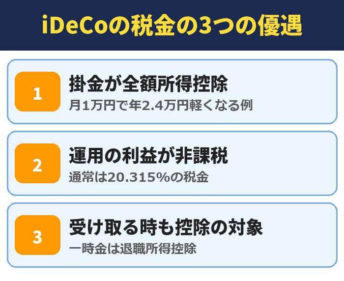 iDeCoの税金の3つの優遇。掛金が全額所得控除(月1万円で年2.4万円軽くなる例)、運用の利益が非課税(通常は20.315%の税金)、受け取る時も控除の対象(一時金は退職所得控除)