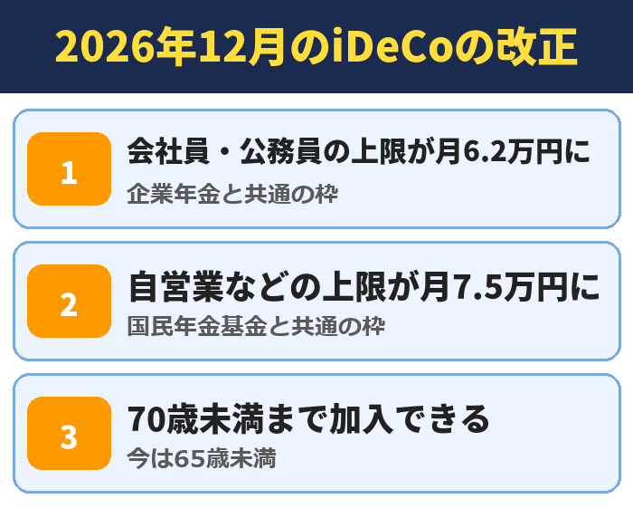 2026年12月のiDeCoの改正。会社員・公務員の上限が月6.2万円に(企業年金と共通の枠)、自営業などの上限が月7.5万円に(国民年金基金と共通の枠)、70歳未満まで加入できる(今は65歳未満)