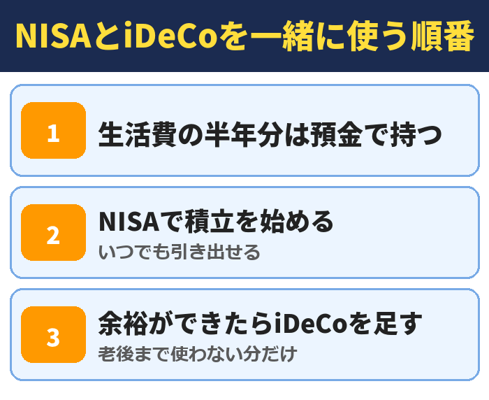 NISAとiDeCoを一緒に使う順番。生活費の半年分は預金で持つ、NISAで積立を始める(いつでも引き出せる)、余裕ができたらiDeCoを足す(老後まで使わない分だけ)