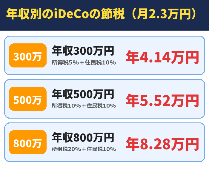 年収別のiDeCoの節税(月2.3万円)。年収300万円(所得税5%+住民税10%)年4.14万円、年収500万円(所得税10%+住民税10%)年5.52万円、年収800万円(所得税20%+住民税10%)年8.28万円