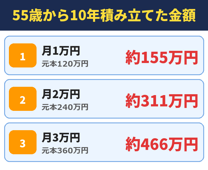 55歳から10年積み立てた金額。月1万円(元本120万円)約155万円、月2万円(元本240万円)約311万円、月3万円(元本360万円)約466万円
