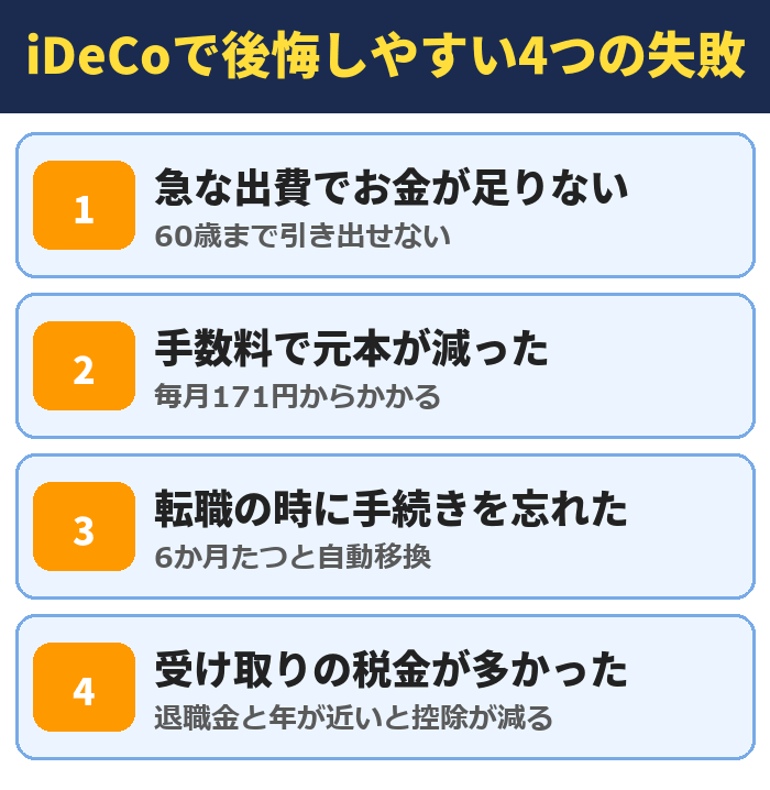 iDeCoで後悔しやすい4つの失敗。急な出費でお金が足りない(60歳まで引き出せない)、手数料で元本が減った(毎月171円からかかる)、転職の時に手続きを忘れた(6か月たつと自動移換)、受け取りの税金が多かった(退職金と年が近いと控除が減る)