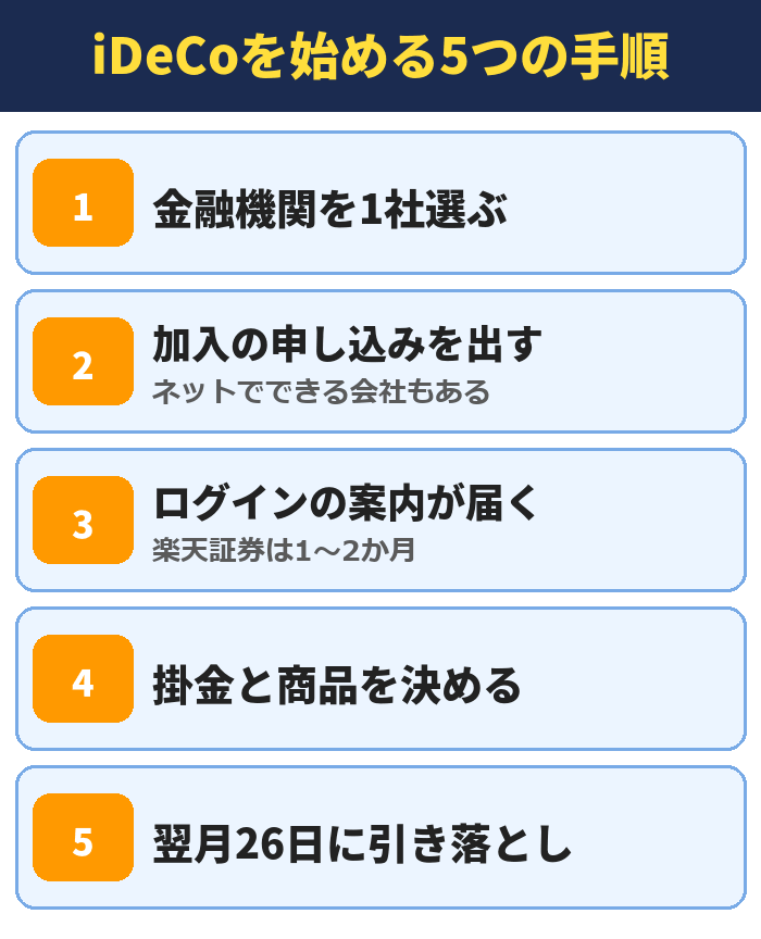 iDeCoを始める5つの手順。金融機関を1社選ぶ、加入の申し込みを出す(ネットでできる会社もある)、ログインの案内が届く(楽天証券は1〜2か月)、掛金と商品を決める、翌月26日に引き落とし