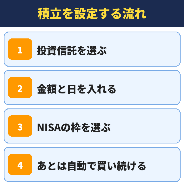SBI証券で積立を設定する流れ