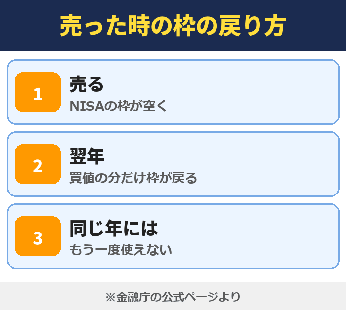 NISAで売った時の枠の戻り方