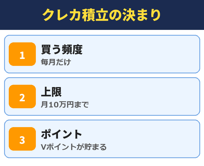 クレカ積立の決まり（毎月だけ・月10万円まで）