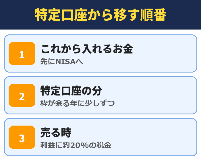 特定口座から新NISAへ移す順番