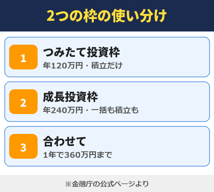 新NISAのつみたて投資枠と成長投資枠の使い分け