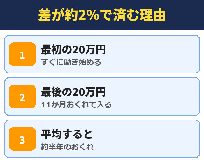一括と12回に分けた時の差が約2%で済む理由