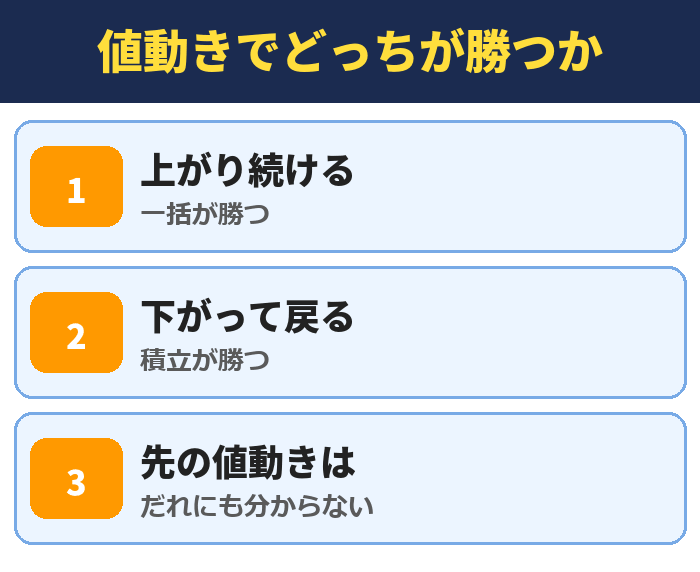 値動きで一括と積立のどっちが勝つか