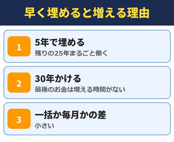 NISAの枠を早く埋めると増える理由