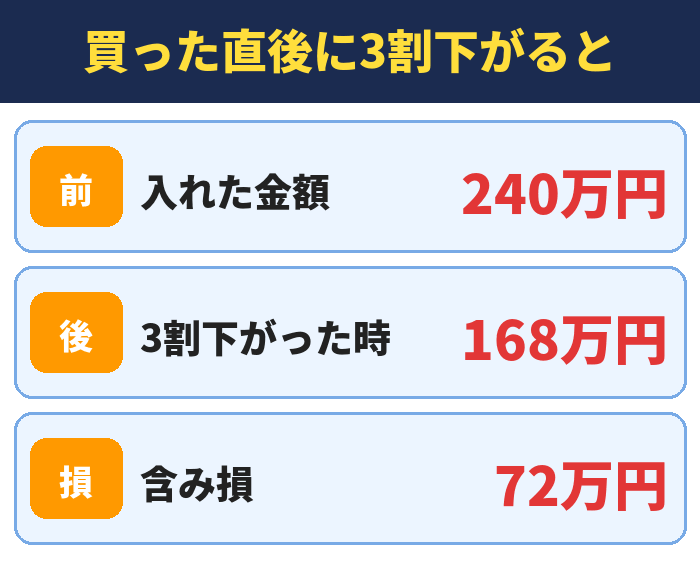 一括で買った直後に3割下がると240万円は168万円