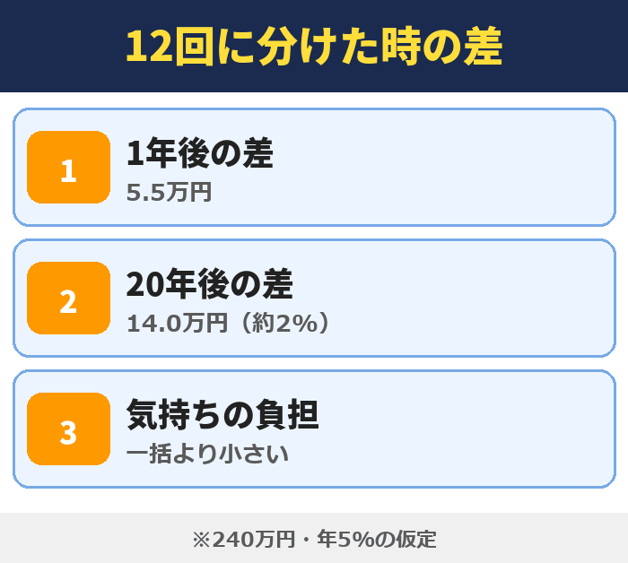 240万円を12回に分けた時の一括との差