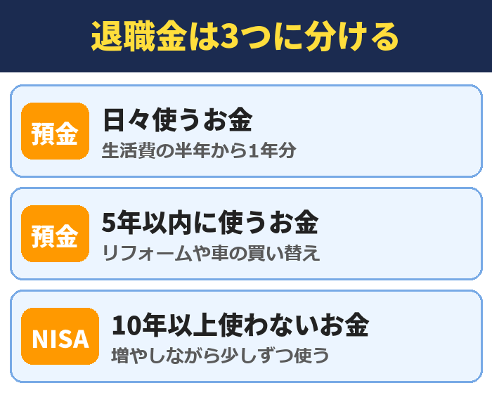 退職金は3つに分ける。日々使うお金(生活費の半年から1年分)、5年以内に使うお金(リフォームや車の買い替え)、10年以上使わないお金(増やしながら少しずつ使う)