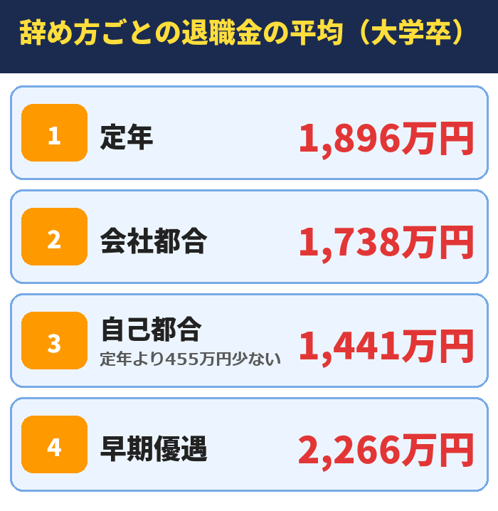辞め方ごとの退職金の平均(大学卒)。定年1,896万円、会社都合1,738万円、自己都合(定年より455万円少ない)1,441万円、早期優遇2,266万円