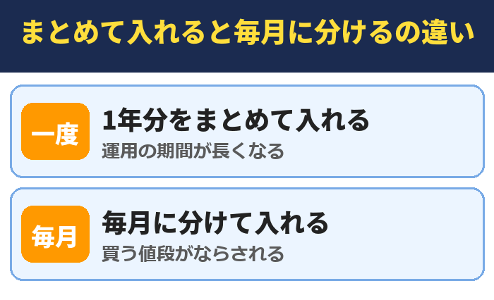 まとめて入れると毎月に分けるの違い。1年分をまとめて入れる(運用の期間が長くなる)、毎月に分けて入れる(買う値段がならされる)