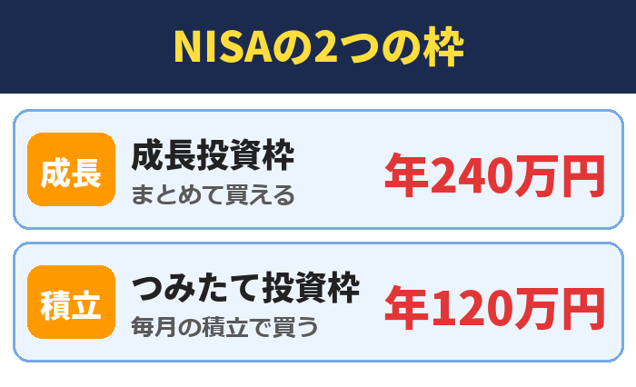 NISAの2つの枠。成長投資枠(まとめて買える)年240万円、つみたて投資枠(毎月の積立で買う)年120万円
