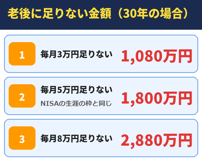 老後に足りない金額(30年の場合)。毎月3万円足りない1,080万円、毎月5万円足りない(NISAの生涯の枠と同じ)1,800万円、毎月8万円足りない2,880万円