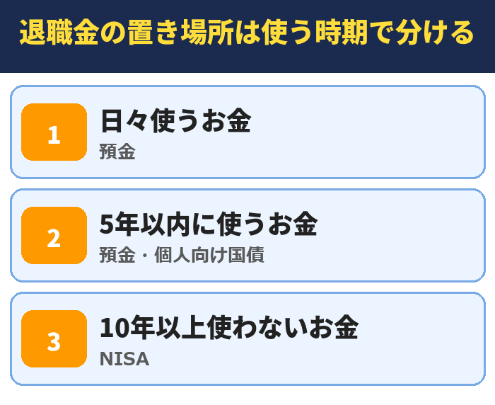 退職金の置き場所は使う時期で分ける。日々使うお金(預金)、5年以内に使うお金(預金・個人向け国債)、10年以上使わないお金(NISA)