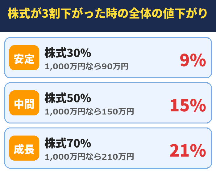 株式が3割下がった時の全体の値下がり。株式30%(1,000万円なら90万円)9%、株式50%(1,000万円なら150万円)15%、株式70%(1,000万円なら210万円)21%