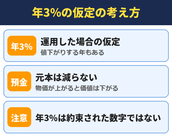 年3%の仮定の考え方。運用した場合の仮定(値下がりする年もある)、元本は減らない(物価が上がると価値は下がる)、年3%は約束された数字ではない