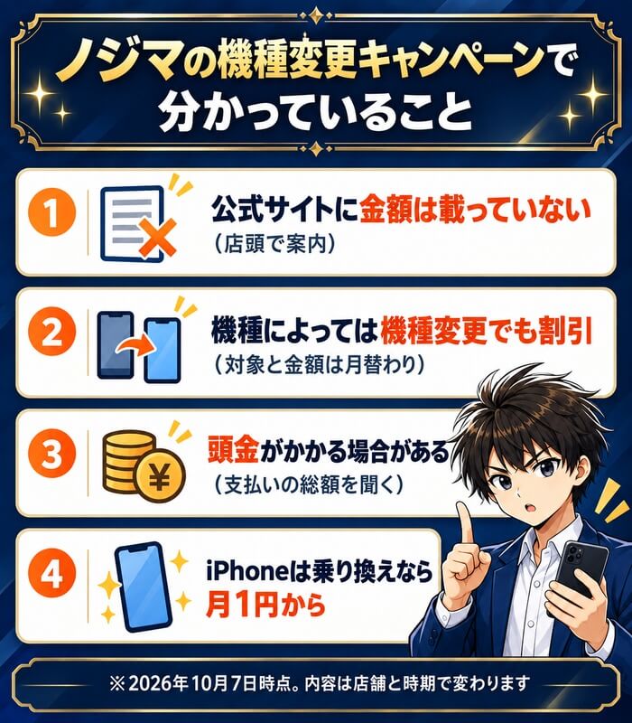 ノジマの機種変更キャンペーンで分かっていること。公式サイトに金額は載っていない(店頭で案内)、機種によっては機種変更でも割引(対象と金額は月替わり)、頭金がかかる場合がある(支払いの総額を聞く)、iPhoneは乗り換えなら月1円から