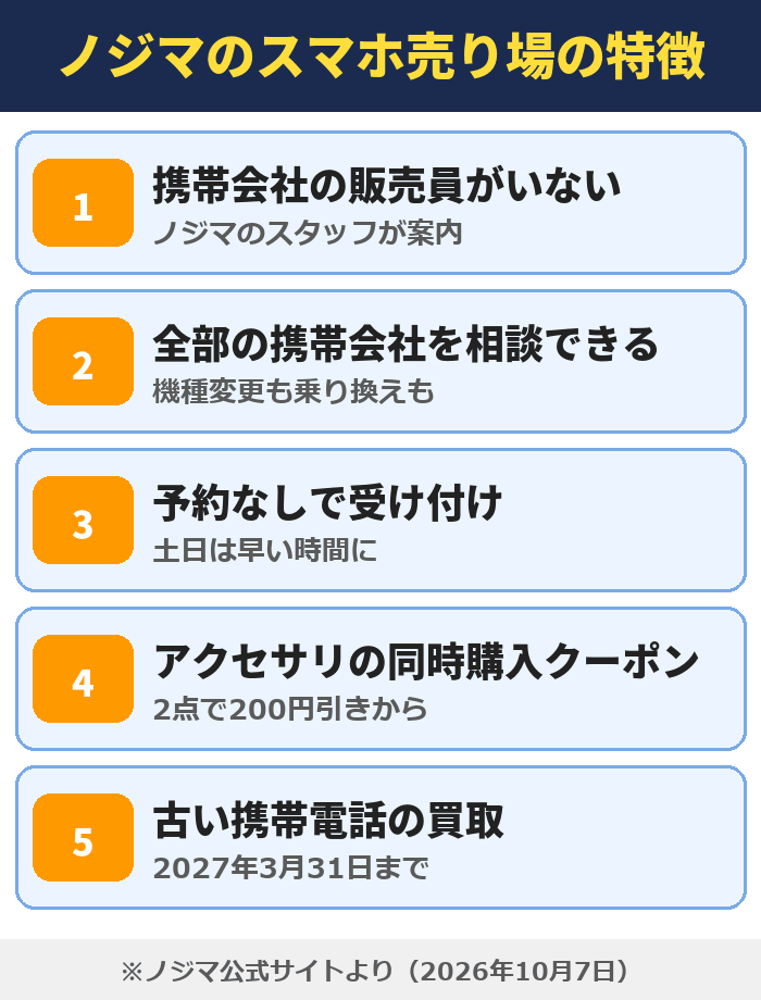 ノジマのスマホ売り場の特徴。携帯会社の販売員がいない(ノジマのスタッフが案内)、全部の携帯会社を相談できる、予約なしで受け付け、アクセサリの同時購入クーポン(2点で200円引きから)、古い携帯電話の買取(2027年3月31日まで)