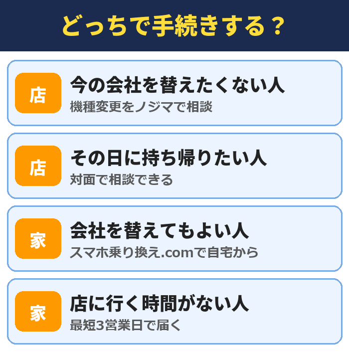 ノジマとスマホ乗り換え.comのどっちで手続きするか。今の会社を替えたくない人とその日に持ち帰りたい人は店、会社を替えてもよい人と店に行く時間がない人は自宅から